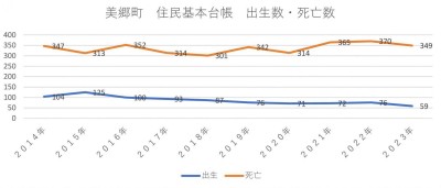 2014年から2023年までの美郷町の出生数と死亡数の推移を示している折れ線グラフ。死亡数が300人台で推移しているのに対し、出生数は100人台を大きく下回り、59人まで減少している。この期間を通じて、死亡数が出生数を大幅に上回っていることがわかる。