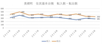 2014年から2023年までの美郷町の転入数と転出数の推移を示している折れ線グラフ。この期間も転出数が転入数を常に上回っており、特に2015年には転出数が499人と最も高くなっている。転入数、転出数ともに減少傾向にあり、特に2021年以降は両グラフの差が縮まっているのが見て取れる。