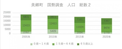 美郷町の人口総数の積み上げ棒グラフ。このグラフは、2005年から2020年までの5年ごとの美郷町の人口を、0～14歳、15～64歳、65歳以上の3つの年齢層に分けて示している。15～64歳の人口が年々減少している一方、65歳以上の人口は増加傾向にある。