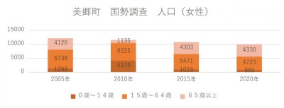 美郷町の女性人口推移の積み上げ棒グラフ。このグラフは、2005年から2020年までの5年ごとの美郷町の人口を、0～14歳、15～64歳、65歳以上の3つの年齢層に分けて示している。15～64歳の女性人口は減少傾向にあり、65歳以上の女性人口は増加している。
