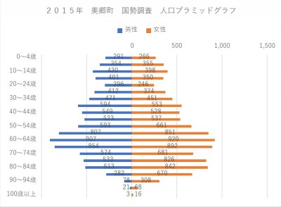 美郷町の男女別・年齢別の人口構成を左右対称のグラフで示している人口ピラミッドグラフ。左側が男性、右側が女性の人口を5歳刻みで表している。グラフの形は、高齢者層が膨らみ、若年層が少ない「つぼ型」をしており、少子高齢化が進行している状況を反映している。