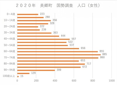 美郷町の女性人口を5歳刻みの年齢層別に示している横棒グラフ。高齢者層の人口が最も多く、年齢が若くなるにつれて人口が減少している状況をより分かりやすく示している。特に、65～69歳が最も人口が多い年齢層であり、1,740人に達している。