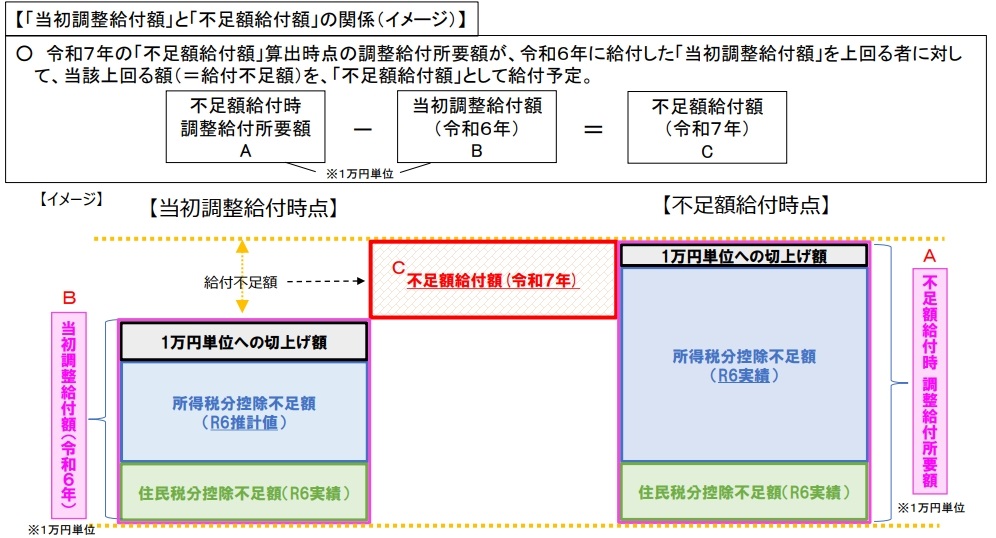 当初調整給付額と不足額給付額の関係イメージ