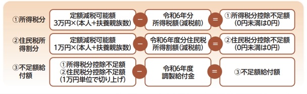 金額はイメージ図 1.所得税分 2.住民税所得割分 3.不足額給付額
