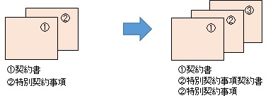 契約手続き必要書類