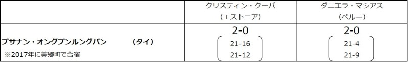 ブサナン・オングブンルングパン選手、予選ラウンド試合結果2勝
