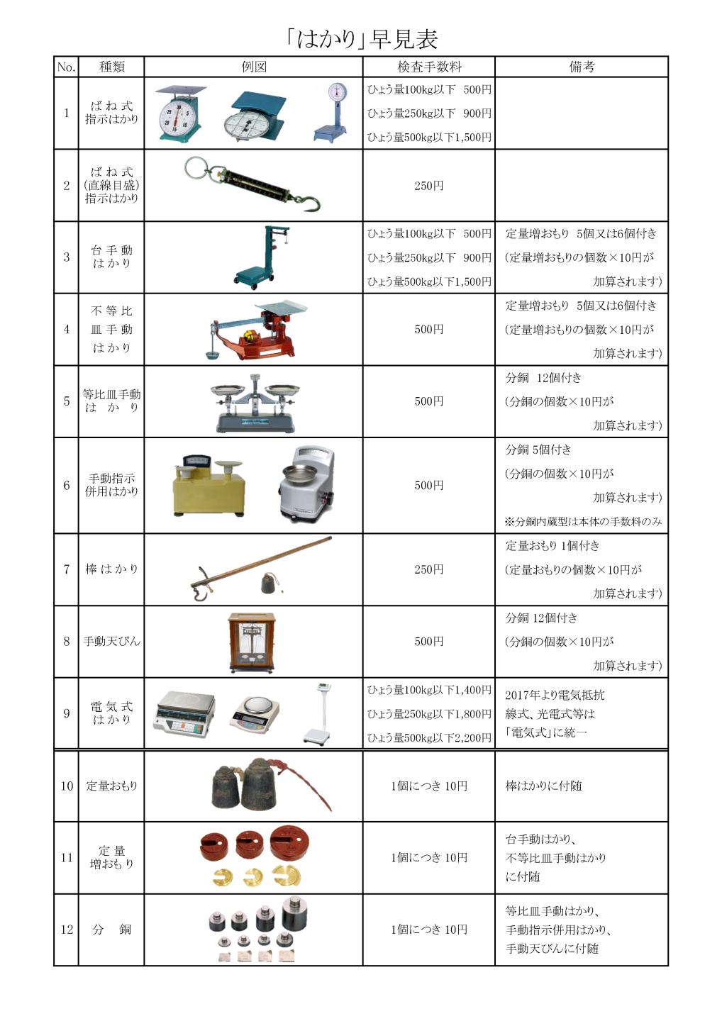 はかり早見表の画像